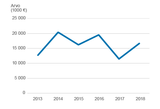 Viivakuviossa kuvattuna uudelleenpinnoitettujen renkaiden arvo vuosina 2013-2018. Luvut ovat saatavana tältä sivulta Excel-taulukossa.