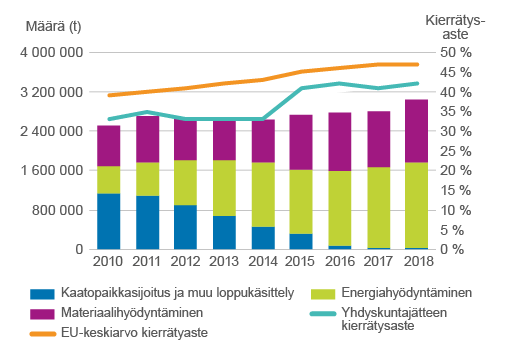 Yhdistelmäkaavio, jossa pinotulla pylväskaaviolla kuvattu yhdyskuntajätteen hyödyntäminen kolmeen ryhmään jaoteltuna: materiaali-, energiahyödyntäminen sekä kaatopaikkasijoitus ja muu loppukäsittely. Kahdella viivakaaviolla kuvattu yhdyskuntajätteen kierrätysasteen määrä Suomessa ja sen EU-keskiarvo. Aikasarja kattaa vuodet 2010-2018. Luvut ovat saatavana tältä sivulta Excel-taulukossa.