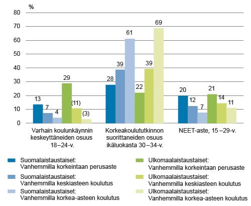 Ulkomaalais- ja suomalaistaustaisten nuorten koulutukseen liittyvät indikaattorit vanhempien koulutus-taustan mukaan vuonna 2014, %