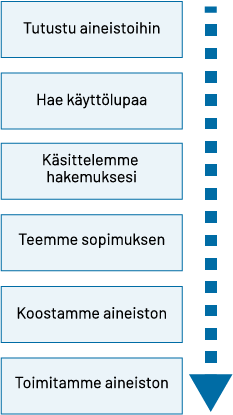 Tutustu aineistoihin. Hae käyttölupaa. Käsittelemme hakemuksesi. Teemme sopimuksen. Koostamme aineiston. Toimitamme aineiston.