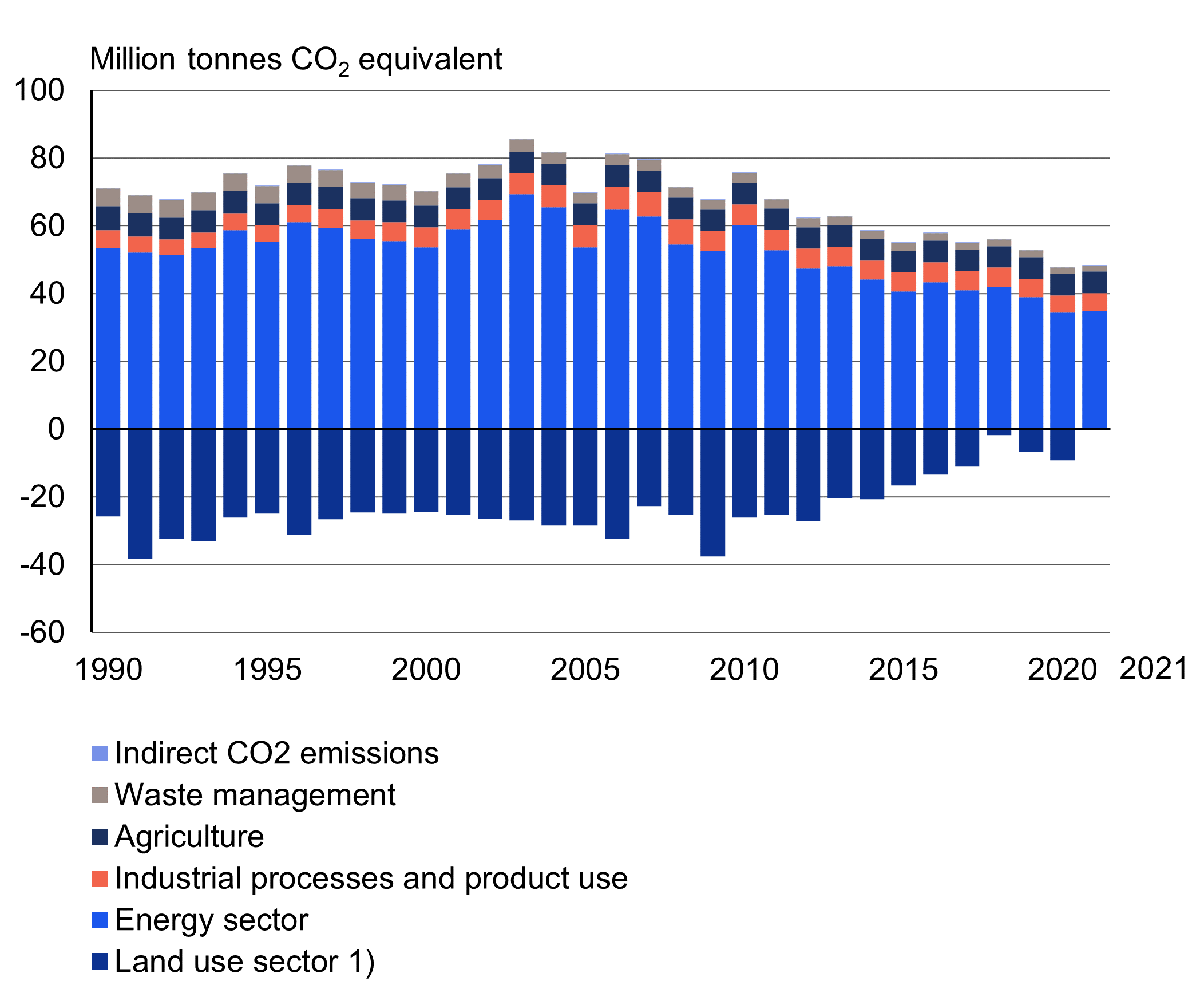 Greenhouse gas emissions and removals