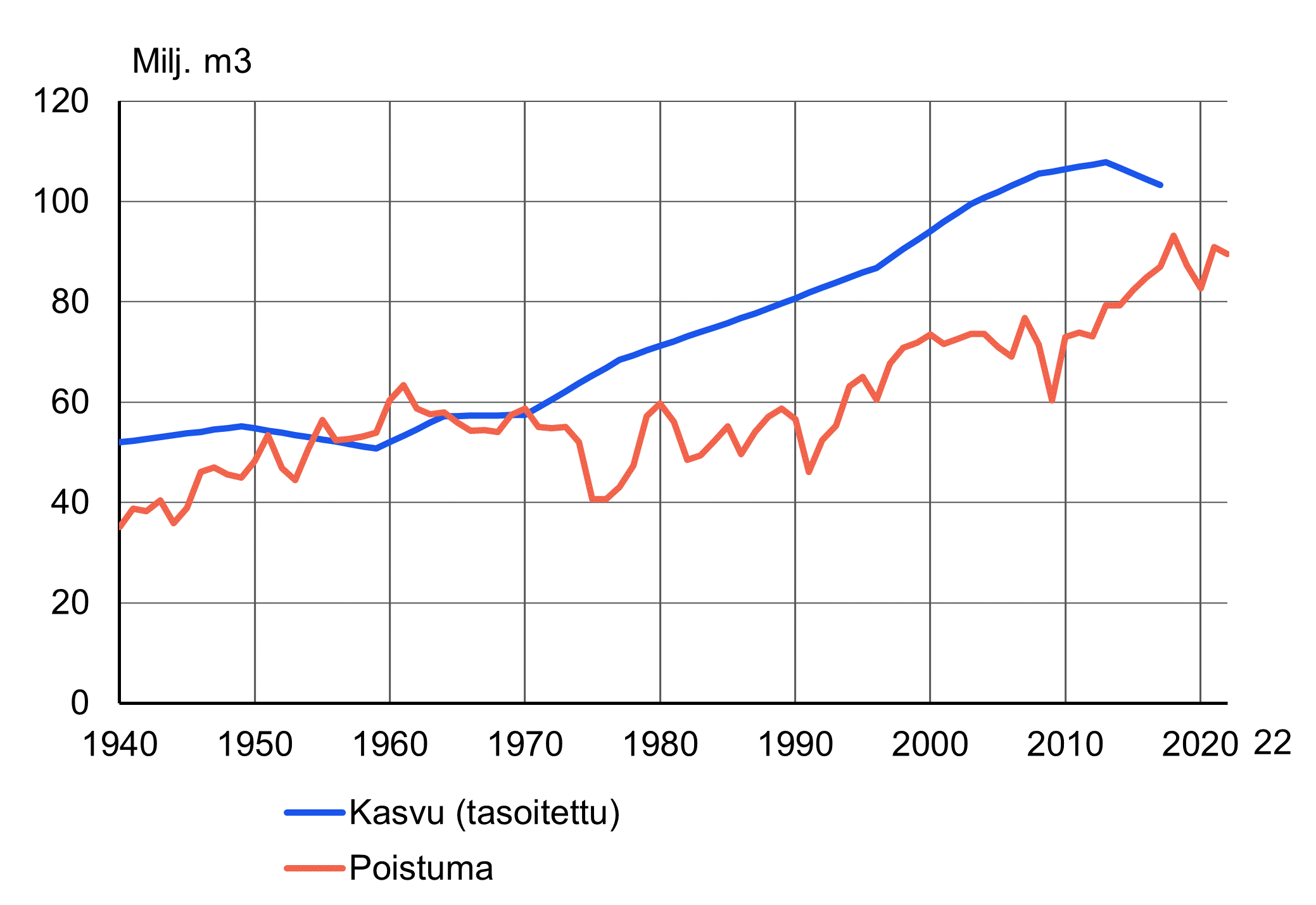 Puuston kasvu ja poistuma