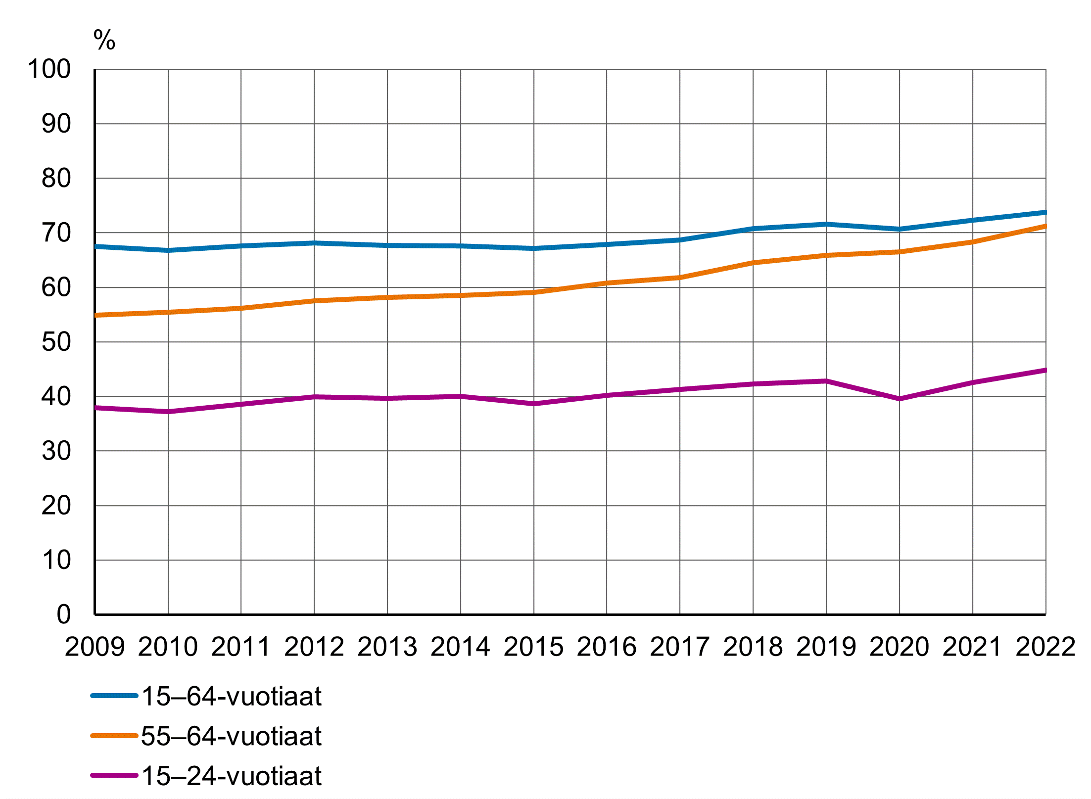 Sisältö saatavilla Excel-muodossa.