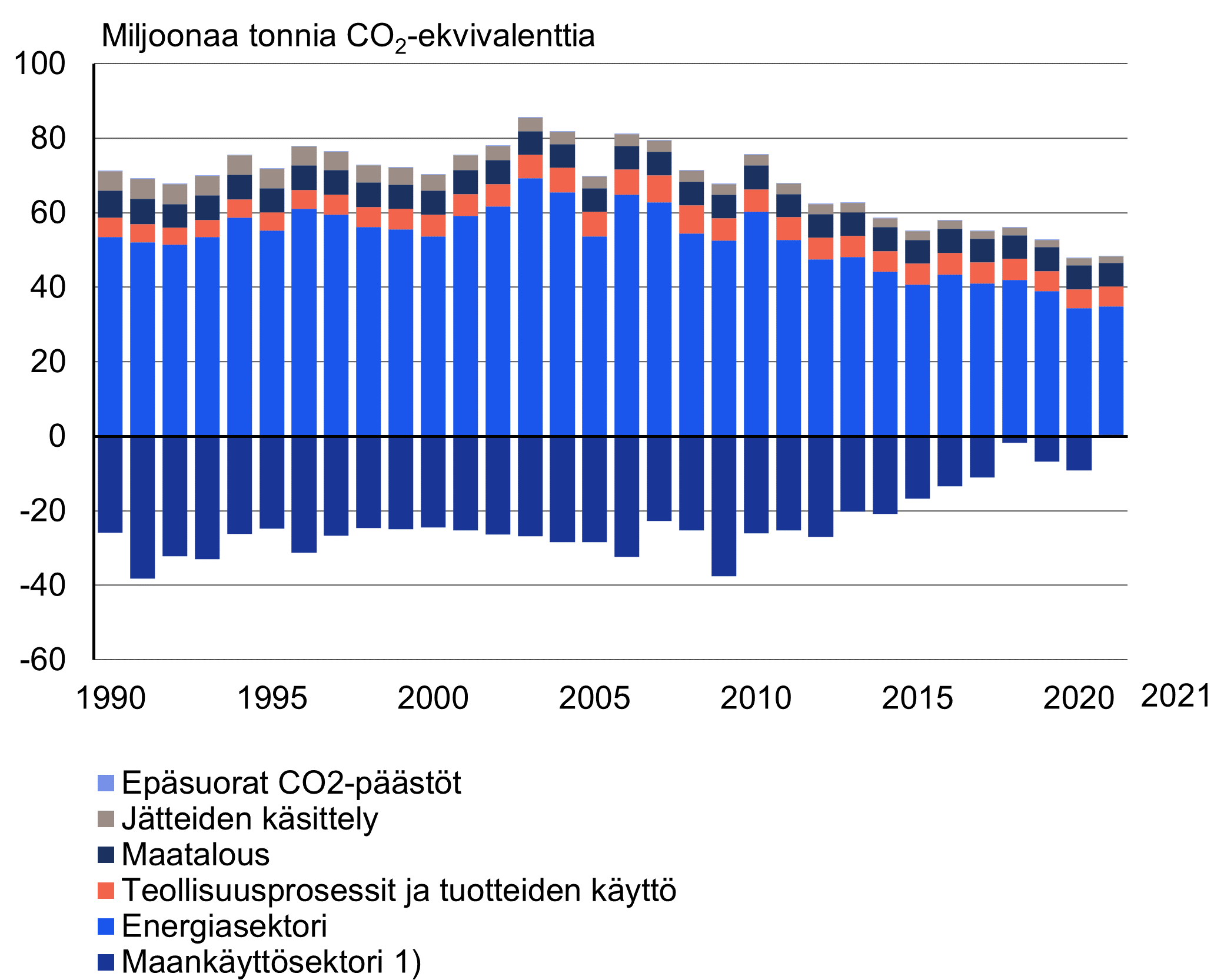 Kasvihuonekaasupäästöt ja -poistumat
