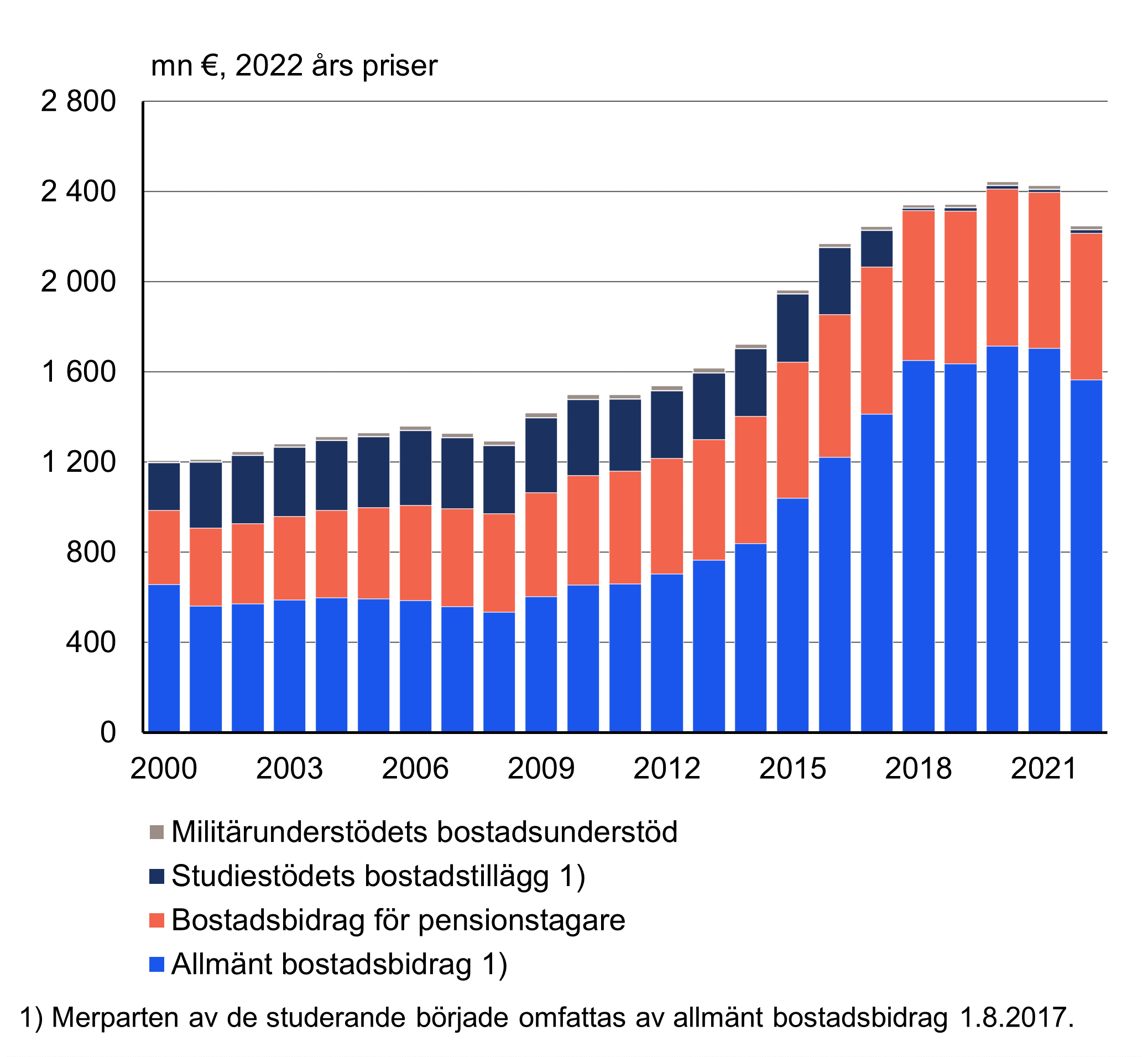 Mottagare av allmänt bostadsbidrag 31.12