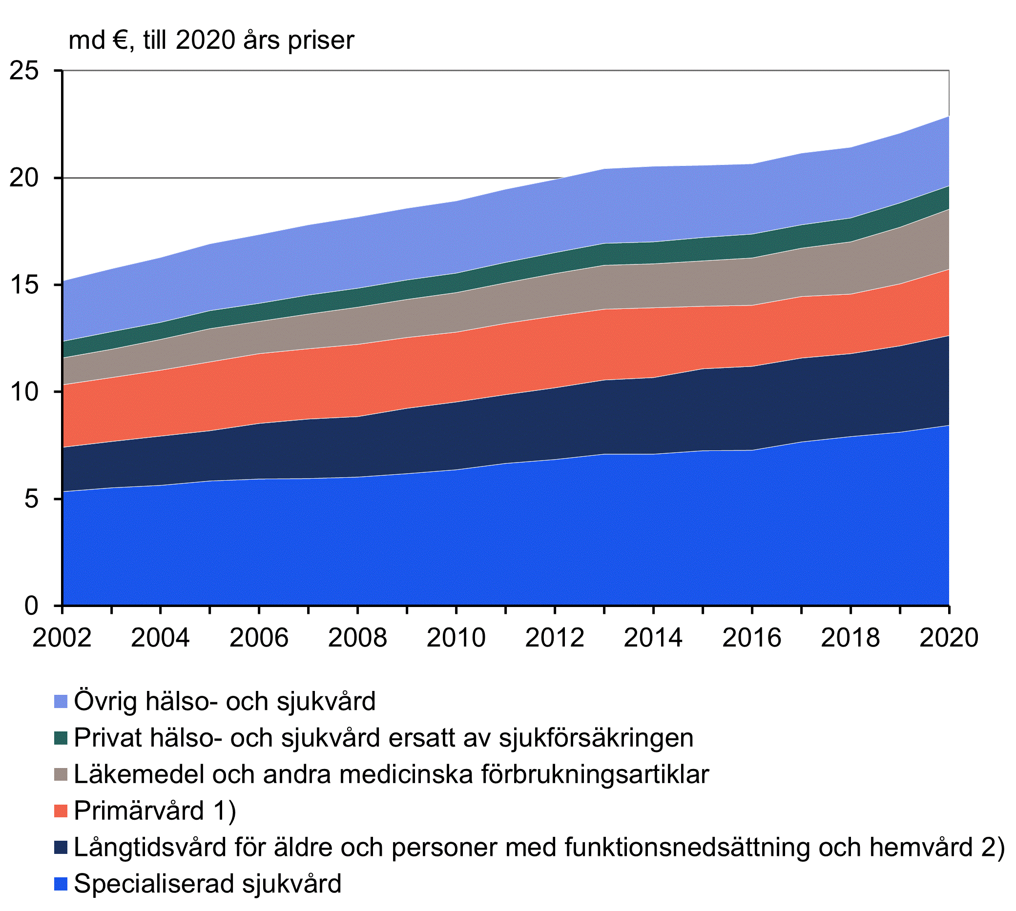 Hälso- och sjukvårdsutgifterna