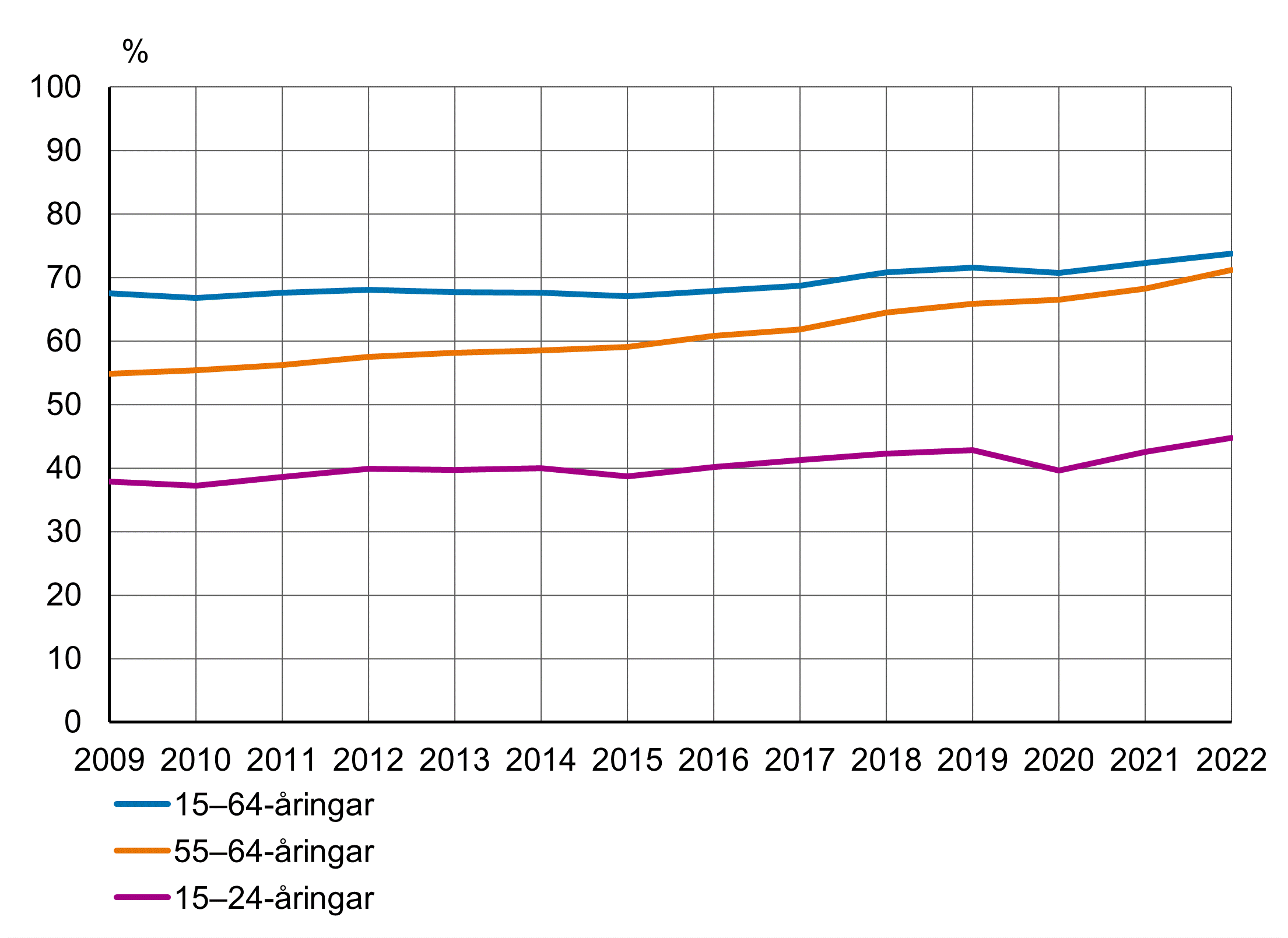 Innehållet tillgängligt i Excel-format