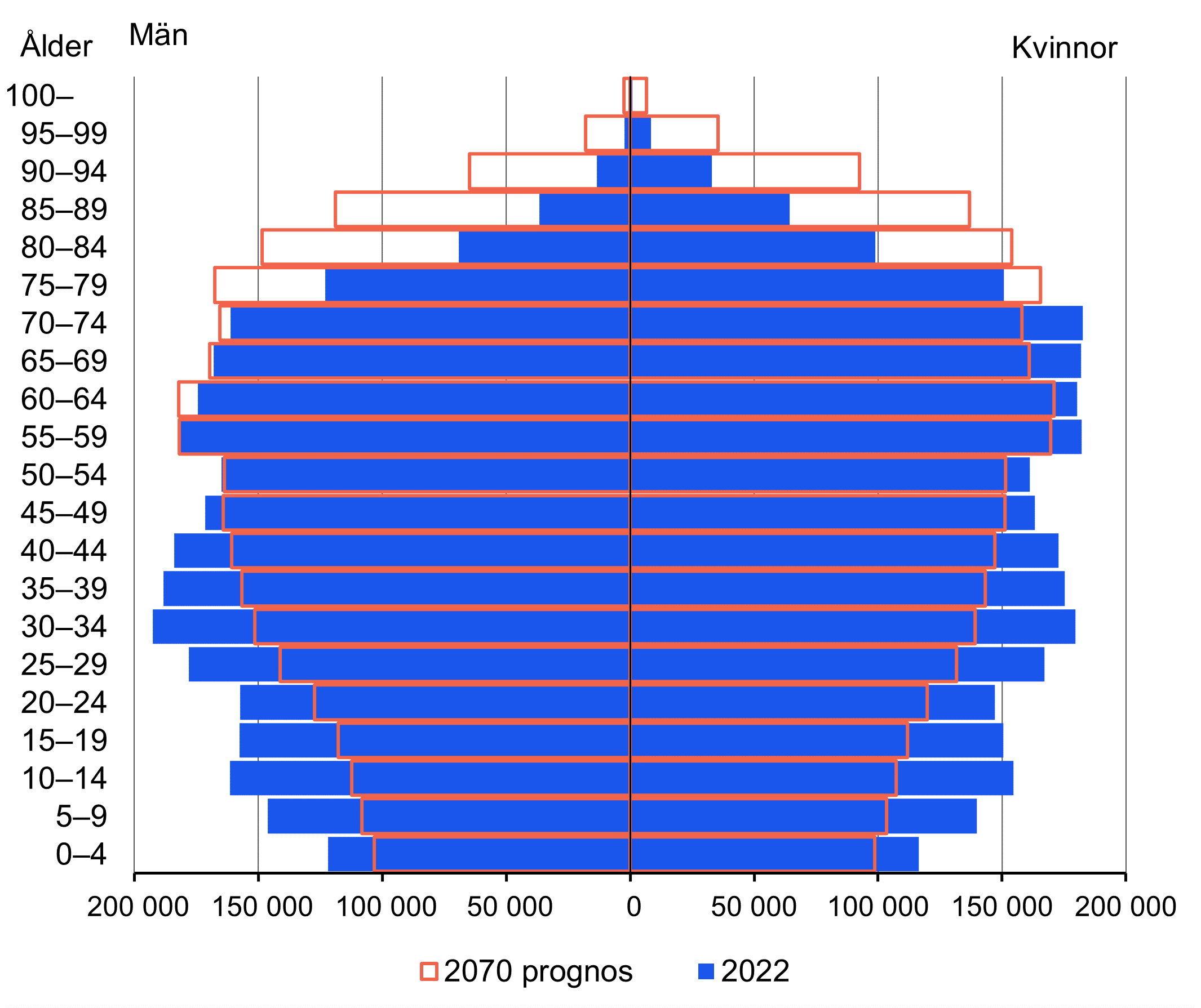 Befolkningens ålderstruktur 31.12