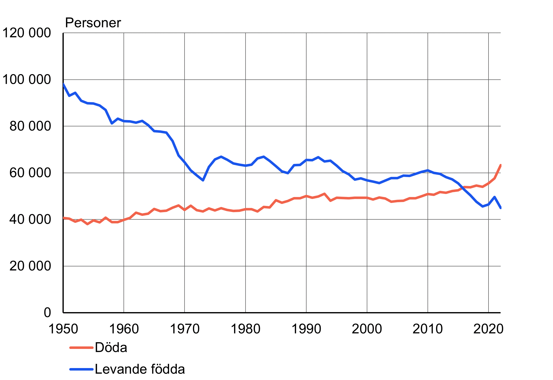 Levande födda och döda
