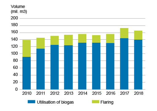 Stacked column of production and utilisation rate of biogas divided into utilisation of biogas and flaring in 2010 to 2018. Data can be downloaded from the bottom of this page in excel format.