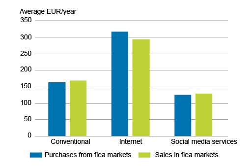 Clustered column chart of households' average purchase and sales sums in different flea market types in 2019. Market types include conventional, internet and social media services. Data can be downloaded from the bottom of this page in excel format.