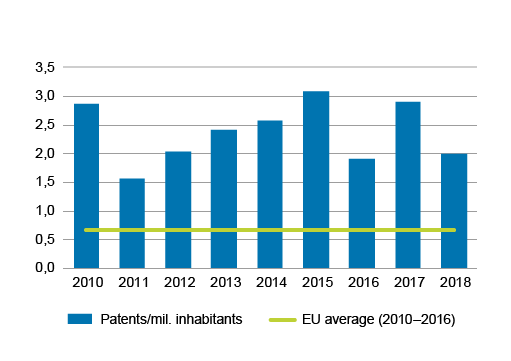 Column chart showing registered patents that can be classified as circular economy patents per one million population in 2010 to 2018 and line showing EU average between 2010 and 2016. Data can be downloaded from the bottom of this page in excel format.