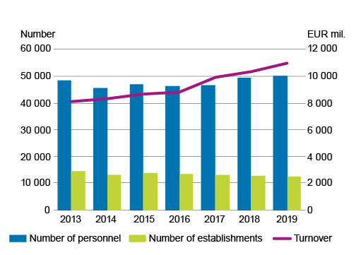 Clustered column chart shows personnel and number and line chart of turnover of circular economy establishments in 2013 to 2019. Data can be downloaded from the bottom of this page in excel format.