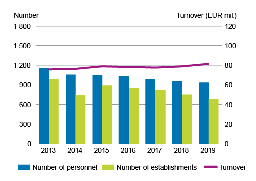 Clustered column chart of personnel and number and line chart of turnover of flea market establishments in 2013 to 2019. Data can be downloaded from the bottom of this page in excel format.