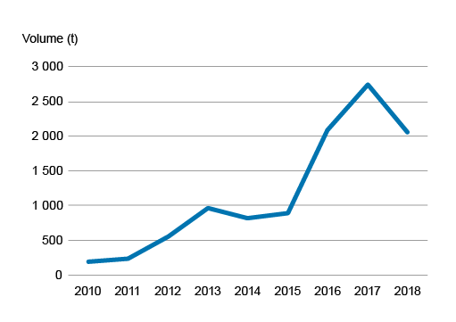 Line chart of the volume of electrical and electronic waste reused as a whole in 2010 to 2018. Data can be downloaded from the bottom of this page in excel format