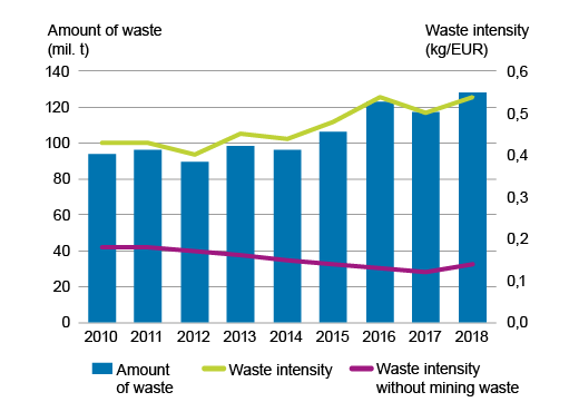 Column chart of total amount of waste and line chart of waste intensity with and without mining waste in 2010 to 2018. Data can be downloaded from the bottom of this page in excel format.