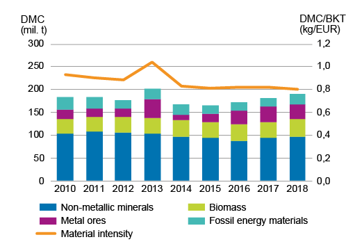 Stacked colum chart of domestic material consumption in four material groups and line chart showing material intensity in 2010 to 2018. Data can be downloaded from the bottom of this page in excel format.