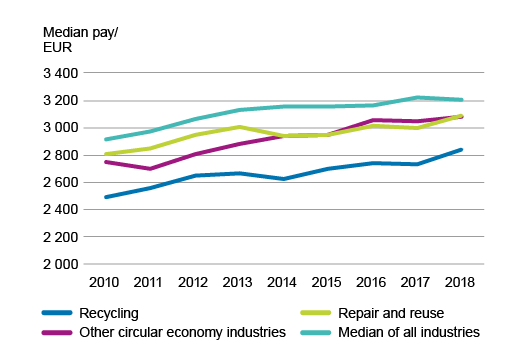 Line charts show the median pay in circular economy industries compared to other industries in 2010 to 2018. Data can be downloaded from the bottom of this page in excel format.