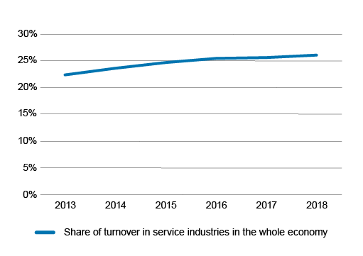 Line chart of the share of turnover in service industries in the whole economy in 2013 to 2018. Data can be downloaded from the bottom of this page in excel format.