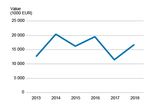 Line chart of the value of retreaded tires in 2013 to 2018. Data can be downloaded from the bottom of this page in excel format.