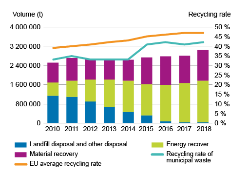 Stacked column chart of amount of municipal waste divided by recovery methods and line chart of recycling rate of municipal waste in Finland and EU average in 2010 and 2018.