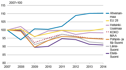 Kuvio 2: Suomen suuralueiden BKT-kehitys kiintein hinnoin, 2007=100  Lähde: Tilastokeskus, Aluetilinpito ja Eurostat
