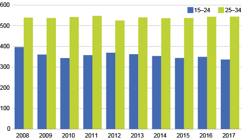 Kuvio 1. 15–24- ja 25–34-vuotiaiden työllisten määrä kesä­kuussa 2008–2017  Lähde: Tilastokeskus, työvoima­tutkimus