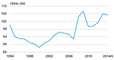 Kuvio 4. Maitotaloustuotteiden reaalihintakehitys 1994-2014 Lähde: Tilastokeskus