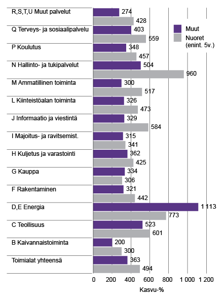 Kuvio 1: Pienten kasvuyritysten henkilöstömäärän muutos toimialoittain kaudella 2012-2015. Lähde: Toimialoittainen yritystietopalvelu 