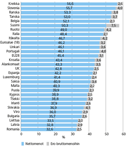 Julkisyhteisöjen brutto- ja nettomenot EU-maissa 2013