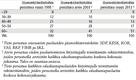 Eduskuntapuolueiden jäsenistöjen ikärakenne vuosina 1995, 2003 ja 2013, prosenttia, Sami Borg, Tieto&trendit