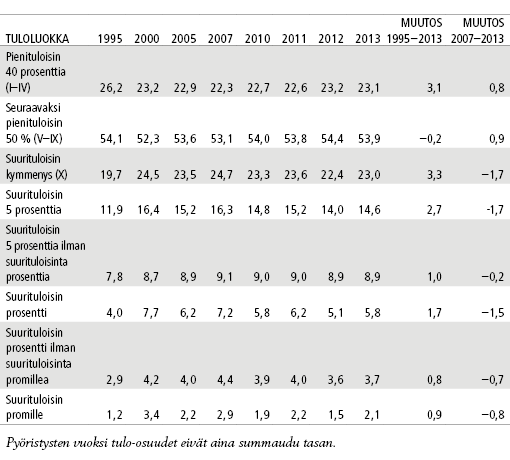 Taulukko 2. Tulo-osuudet 1995 – 2013 ja niiden muutokset tuloluokittain, prosenttia. Lähde: Tilastokeskus, tulonjaon kokonaistilasto.
