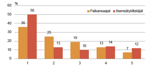Kuvio 3. Itsensätyöllistäjien ja palkansaajien sijoittuminen tuloviidenneksiin, käytettävissä olevat tulot, perusaste 2012