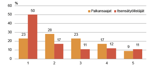 Kuvio 4. Itsensätyöllistäjien ja palkansaajien sijoittuminen tuloviidenneksiin, käytettävissä olevat tulot, keskiaste, 2012