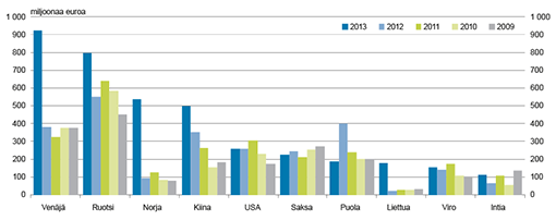 KUVIO 2. Bruttoinvestoinnit aineelliseen käyttöomaisuuteen top 10* maittain 2009 – 2013  * Viitevuosi 2013  Lähde: Tilastokeskus, suomalaiset tytäryhtiöt ulkomailla