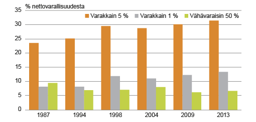 Kuvio 1. Osuudet nettovarallisuudesta 1987-2013, varakkain prosenttia ja viisi prosenttia sekä vähävaraisin 50 prosenttia kotitalouksista