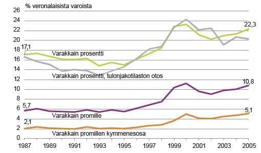 Kuvio 2. Varakkaimman prosentin, promillen sekä promiollen kymmenesosan osuus veronalaisista varoista 1987 - 2005