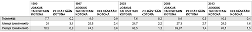 Taulukko 2. Kotona työskentely sosioekonomisen aseman mukaan. Lähde: Tilastokeskuksen työoloaineistot 1990–2013.