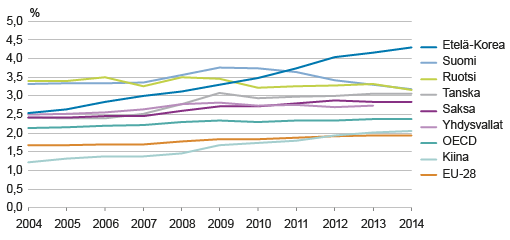 Kuvio 5. Tutkimus- ja kehittämistoiminnan menojen bkt-osuus eräissä maissa 2004 – 2014. Lähde: OECD