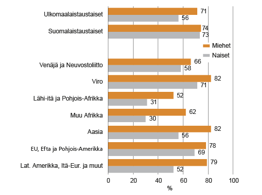 Kuvio 1. Ulkomaalaistaustaisen ja suomalaistaustaisten 20–64-vuotiaan väestön työllisyysaste sukupuolen mukaan 2014. Lähde: Tilastokeskus, UTH