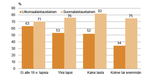 Kuvio 4. Ulkomaalaistaustaisten ja suomalaistaustaisten 20–64-vuotiaiden naisten työllisyysaste kotona asuvien alle 18-vuotiaiden lasten lukumäärän mukaan 2014. Lähde: Tilastokeskus, UTH.