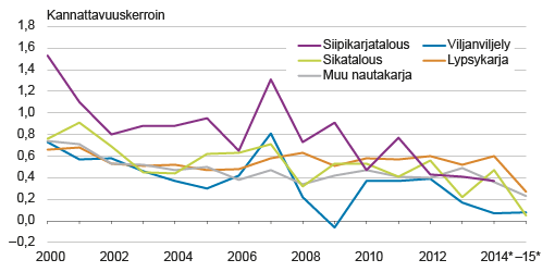Kuvio 2. Maatilojen kannattavuus 2000-2015. *ennakkotieto, Lähde: Luonnonvarakeskus