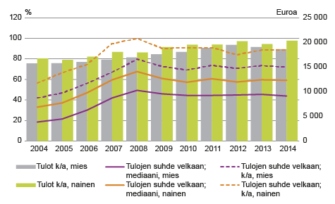 Kuvio 3. Velkajärjestelyyn hakeneiden käytettävissä olevien tulojen suhde velkamäärään ja euromääräiset tulot sukupuolen mukaan 2004–2014. Lähde: Tilastokeskus, velkajärjestelyt.