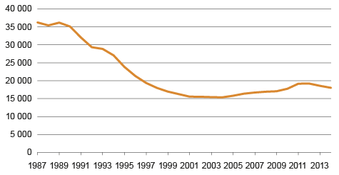 Kuvio 8. Alle 30-vuotiaiden yrittäjien lukumäärä 1987–2014. Lähde: Tilastokeskus, työssäkäyntitilasto