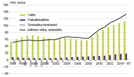  Kuvio 4. Alasektorien vaikutus julkiseen velkaan 1994–2015*, miljardia euroa Lähde: Tilastokeskus, julkisyhteisöjen alijäämä ja velka
