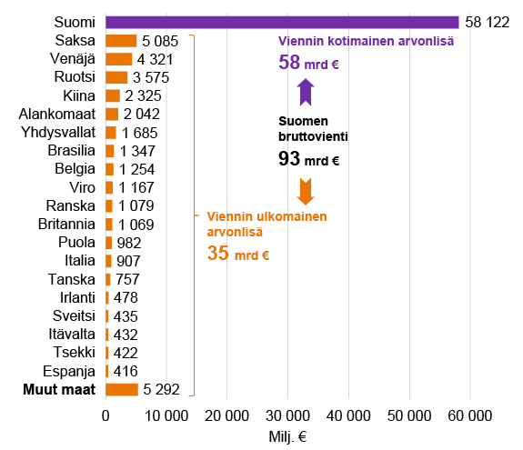Kuvio Suomen viennin arvonlisän tärkeimmistä lähdemaista 2019, milj. €. Kuvion keskeinen sisältö on kuvattu tekstissä.