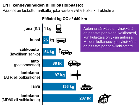 Kuva 1. Eri liikennevälineiden hiilidioksidipäästöt. Kuvan oleellinen tieto kerrotaan tekstissä.
