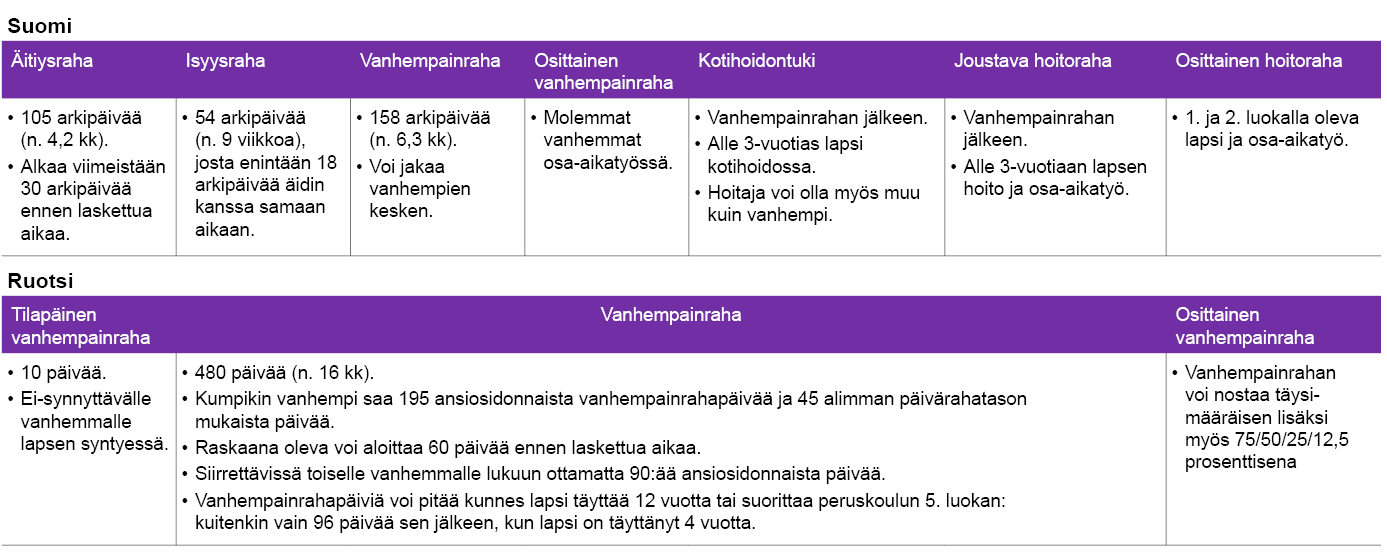 Kuvio 12. Perhevapaajärjestelmät Suomessa ja Ruotsissa vuonna 2021. Suomessa vuonna 2021 perhe-etuudet koostuivat äitiysrahasta (105 arkipäivää), isyysrahasta (54 arkipäivää), vanhempainrahasta (158 päivää), osittaisesta vanhempainrahasta, kotihoidontuesta, joustavasta hoitorahasta sekä osittaisesta hoitorahasta. Ruotsissa etuudet olivat tilapäinen vanhempainraha ei-synnyttävälle vanhemmalle (10 päivää) sekä vanhempainraha (480 päivää), jota voi käyttää joustavasti, kunnes lapsi täyttää 12 vuotta ja jota voi nostaa myös osittaisena.
