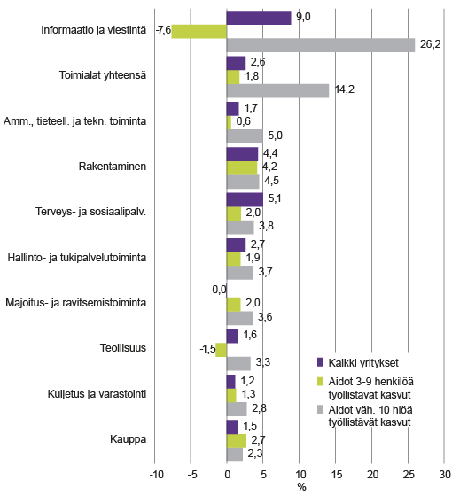 Kuvio 2. Toimialojen keskimääräinen nettotulos­prosentti 2012 – 2015. Lähde: Tilastokeskus, yritysten rakenne- ja tilinpäätöstilasto.