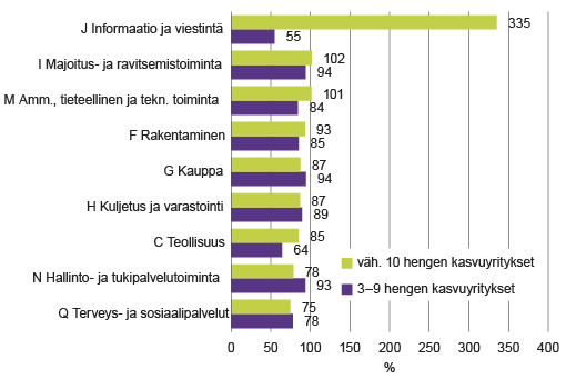Kuvio 4. Kasvu­yritysten keskimääräinen tuottavuus (jalostus­arvo/hlö) 2012–2015 suhteessa koko toimialan tuottavuuteen (koko toimiala = 100), %. Lähde: Tilastokeskus, yritysten rakenne- ja tilinpäätöstilasto.